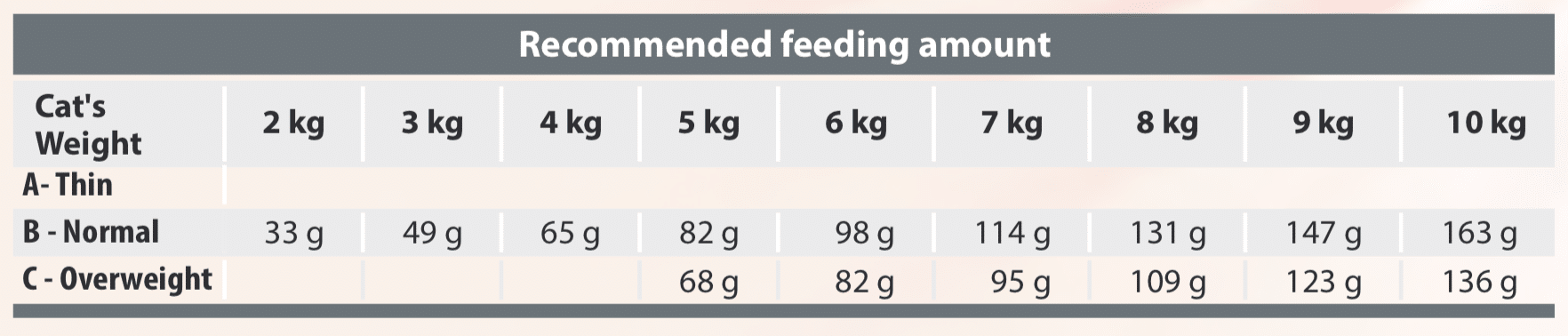Spectrum Adult Cat Slim34 Feeding Chart