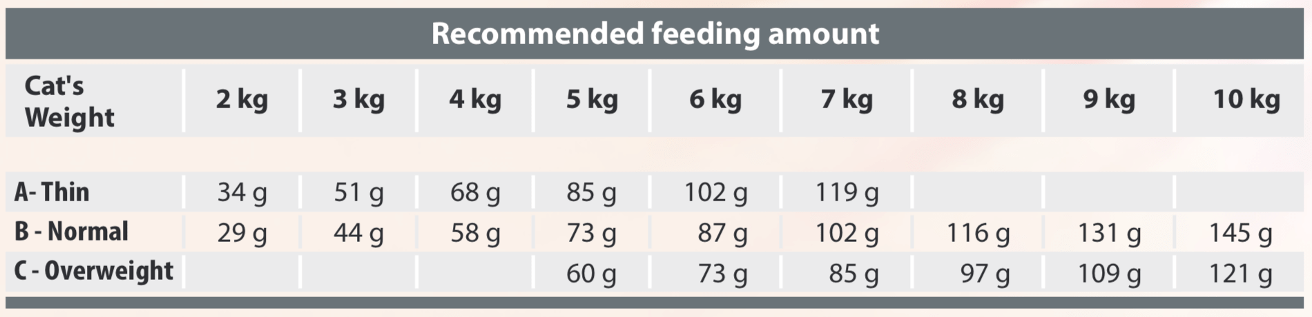 Spectrum Adult Cat Fussy34 Feeding Chart
